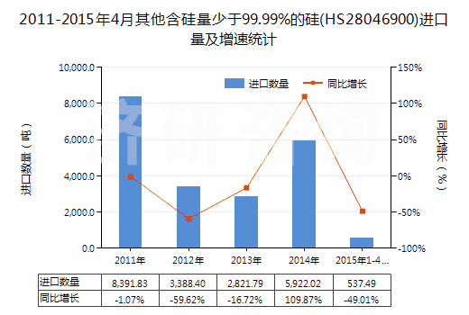 2011-2015年4月其他含硅量少于99.99%的硅(HS28046900)進口量及增速統(tǒng)計